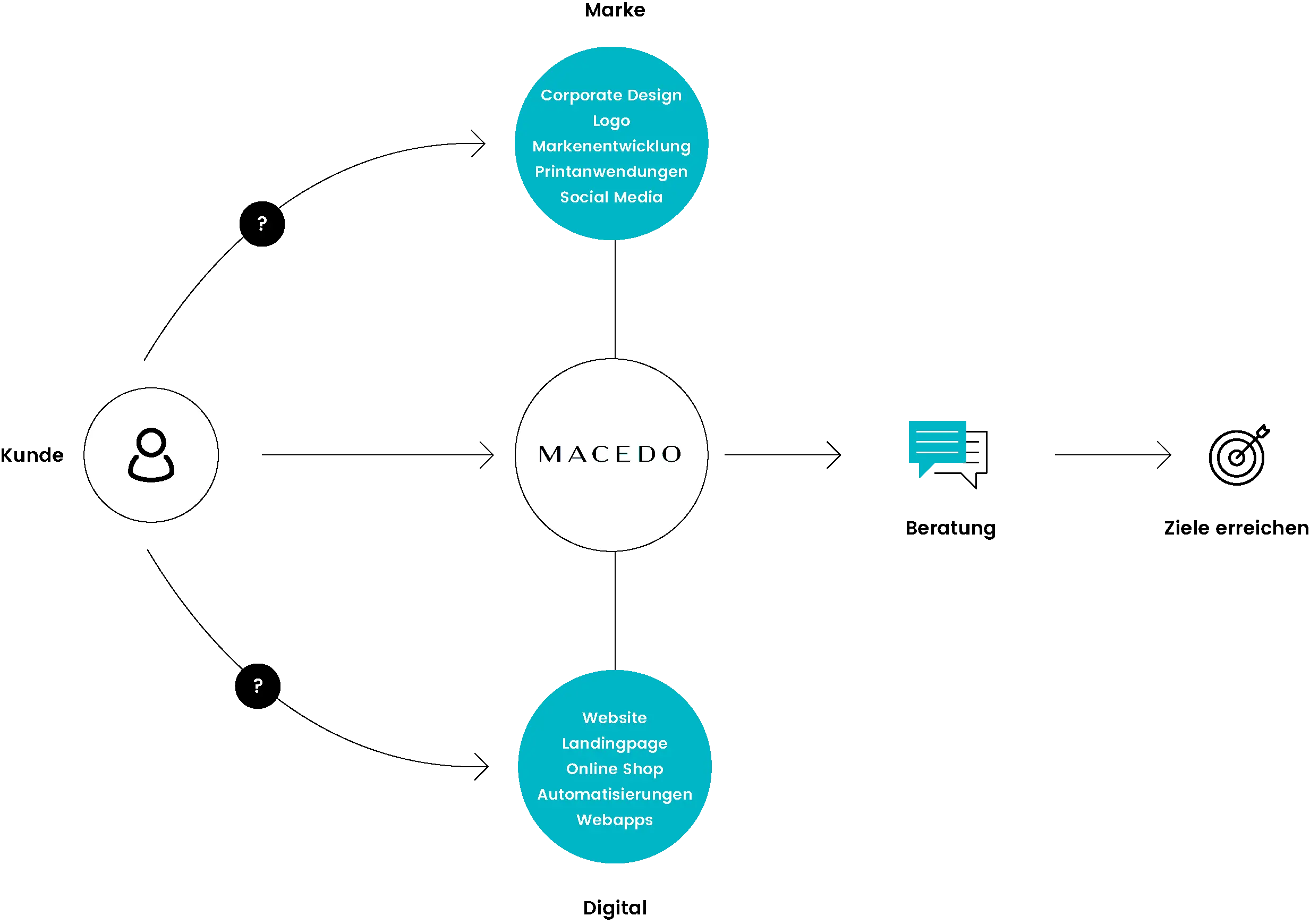 Macedo Webdesign Prozess zur Zielerreichung